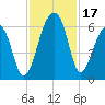 Church Flats tide chart for Friday, November 17, 2023