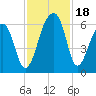Church Flats tide chart for Saturday, November 18, 2023