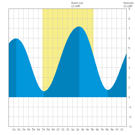 Church Flats tide chart for Sunday, November 19, 2023