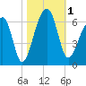 Church Flats tide chart for Wednesday, November 1, 2023