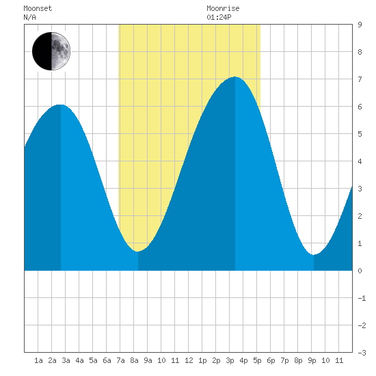 Church Flats tide chart for Monday, November 20, 2023