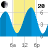 Church Flats tide chart for Monday, November 20, 2023
