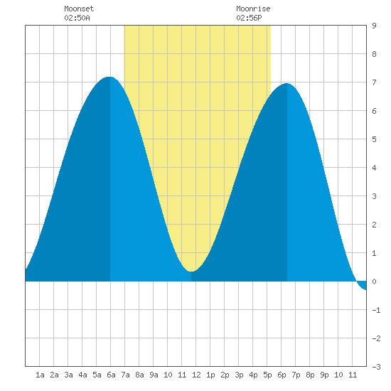 Church Flats tide chart for Thursday, November 23, 2023