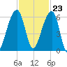 Church Flats tide chart for Thursday, November 23, 2023