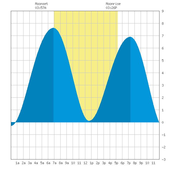 Church Flats tide chart for Friday, November 24, 2023