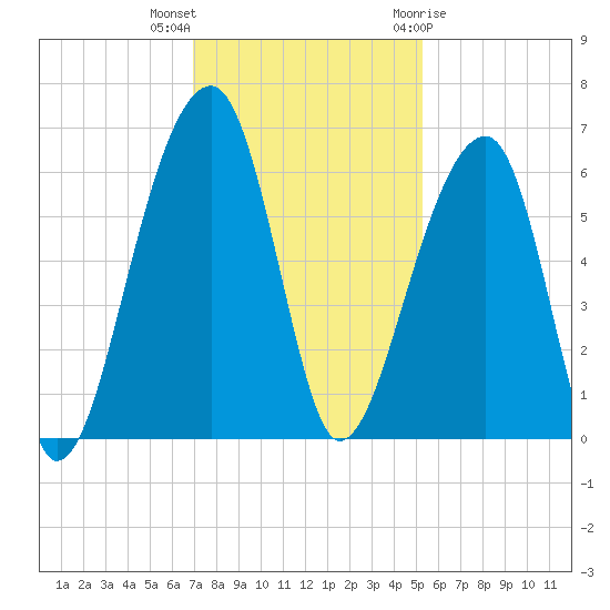 Church Flats tide chart for Saturday, November 25, 2023