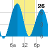Church Flats tide chart for Sunday, November 26, 2023