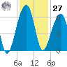 Church Flats tide chart for Monday, November 27, 2023