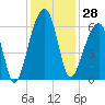 Church Flats tide chart for Tuesday, November 28, 2023