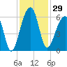 Church Flats tide chart for Wednesday, November 29, 2023
