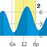Church Flats tide chart for Thursday, November 2, 2023