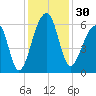 Church Flats tide chart for Thursday, November 30, 2023