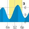 Church Flats tide chart for Friday, November 3, 2023
