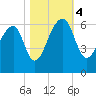 Church Flats tide chart for Saturday, November 4, 2023