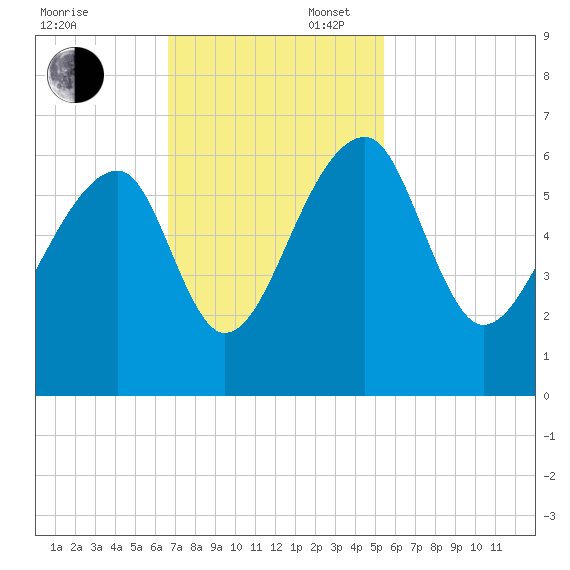 Church Flats tide chart for Sunday, November 5, 2023