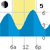 Church Flats tide chart for Sunday, November 5, 2023