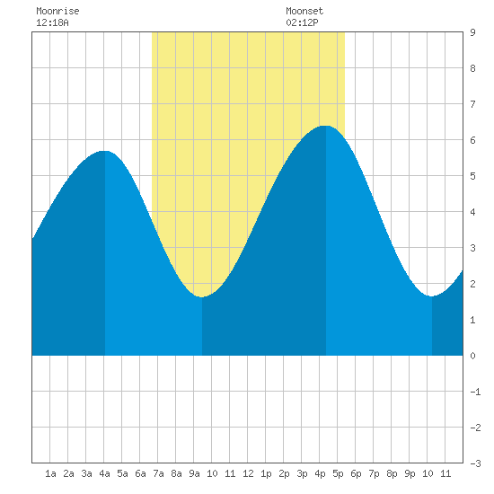 Church Flats tide chart for Monday, November 6, 2023