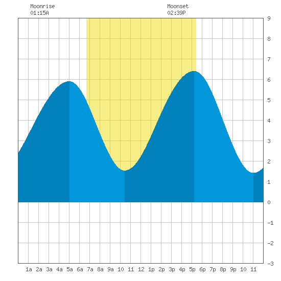 Church Flats tide chart for Tuesday, November 7, 2023