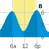 Church Flats tide chart for Wednesday, November 8, 2023