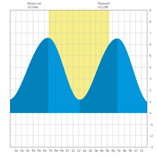 Church Flats tide chart for Thursday, November 9, 2023