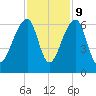 Church Flats tide chart for Thursday, November 9, 2023