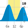 Church Flats tide chart for Sunday, December 10, 2023