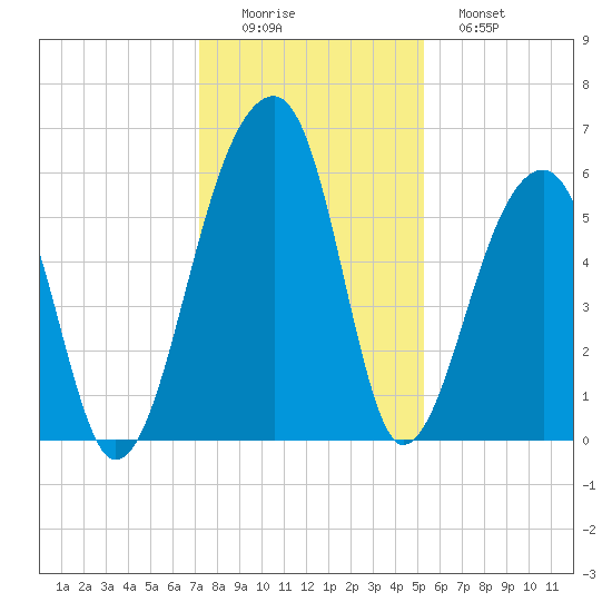 Church Flats tide chart for Thursday, December 14, 2023