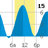 Church Flats tide chart for Friday, December 15, 2023