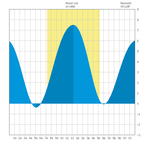 Church Flats tide chart for Saturday, December 16, 2023