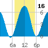 Church Flats tide chart for Saturday, December 16, 2023