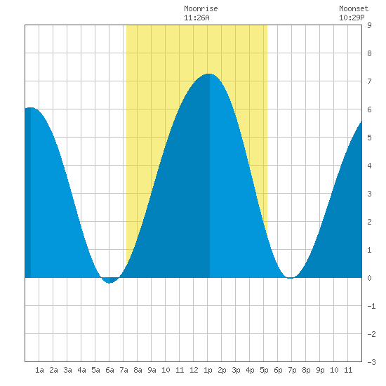 Church Flats tide chart for Sunday, December 17, 2023