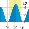 Church Flats tide chart for Sunday, December 17, 2023