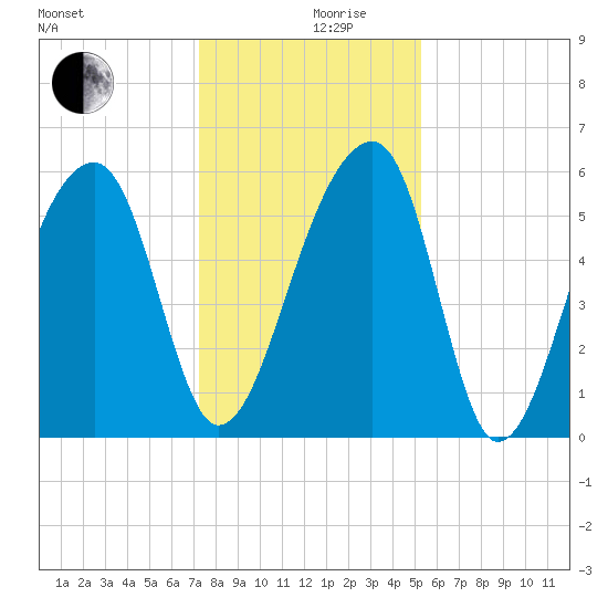 Church Flats tide chart for Tuesday, December 19, 2023