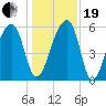 Church Flats tide chart for Tuesday, December 19, 2023