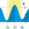 Church Flats tide chart for Friday, December 1, 2023