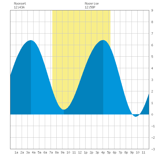 Church Flats tide chart for Wednesday, December 20, 2023
