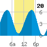 Church Flats tide chart for Wednesday, December 20, 2023