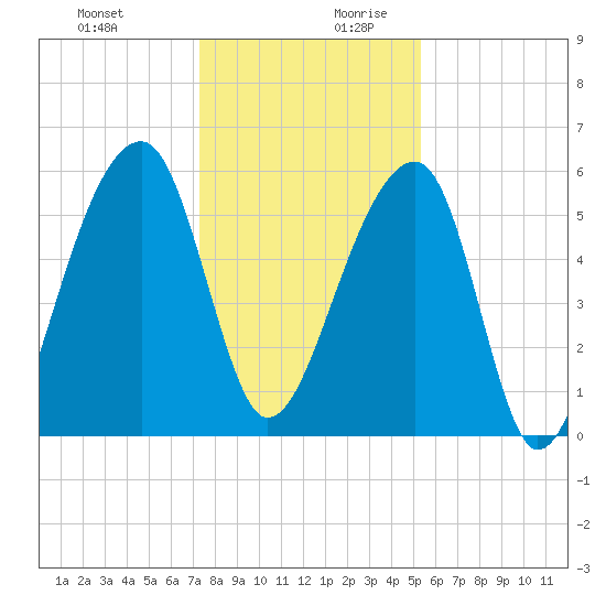 Church Flats tide chart for Thursday, December 21, 2023
