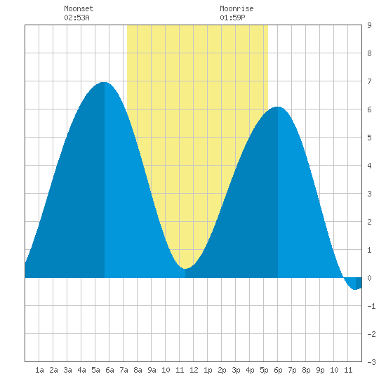 Church Flats tide chart for Friday, December 22, 2023