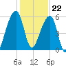 Church Flats tide chart for Friday, December 22, 2023