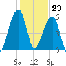 Church Flats tide chart for Saturday, December 23, 2023