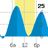 Church Flats tide chart for Monday, December 25, 2023