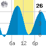 Church Flats tide chart for Tuesday, December 26, 2023