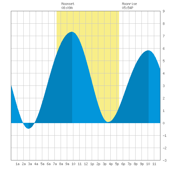 Church Flats tide chart for Wednesday, December 27, 2023