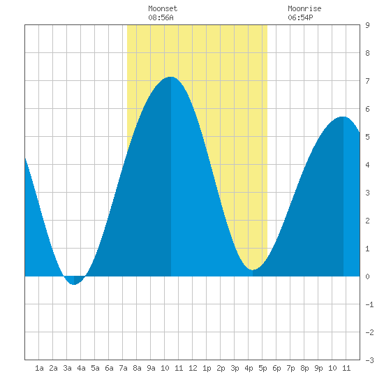 Church Flats tide chart for Thursday, December 28, 2023