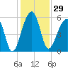 Church Flats tide chart for Friday, December 29, 2023