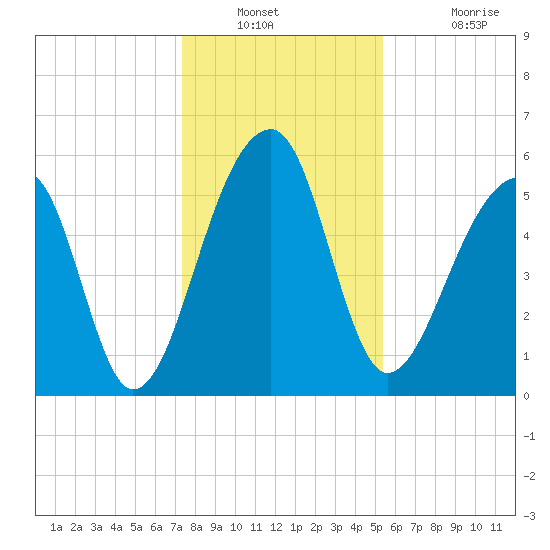 Church Flats tide chart for Saturday, December 30, 2023