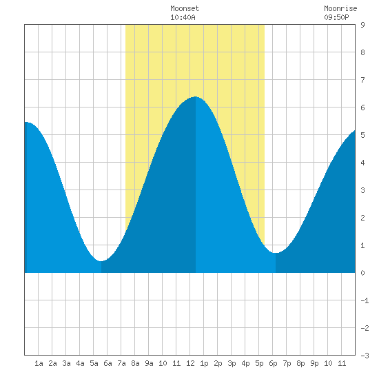 Church Flats tide chart for Sunday, December 31, 2023