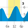 Church Flats tide chart for Sunday, December 3, 2023