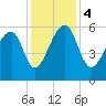 Church Flats tide chart for Monday, December 4, 2023